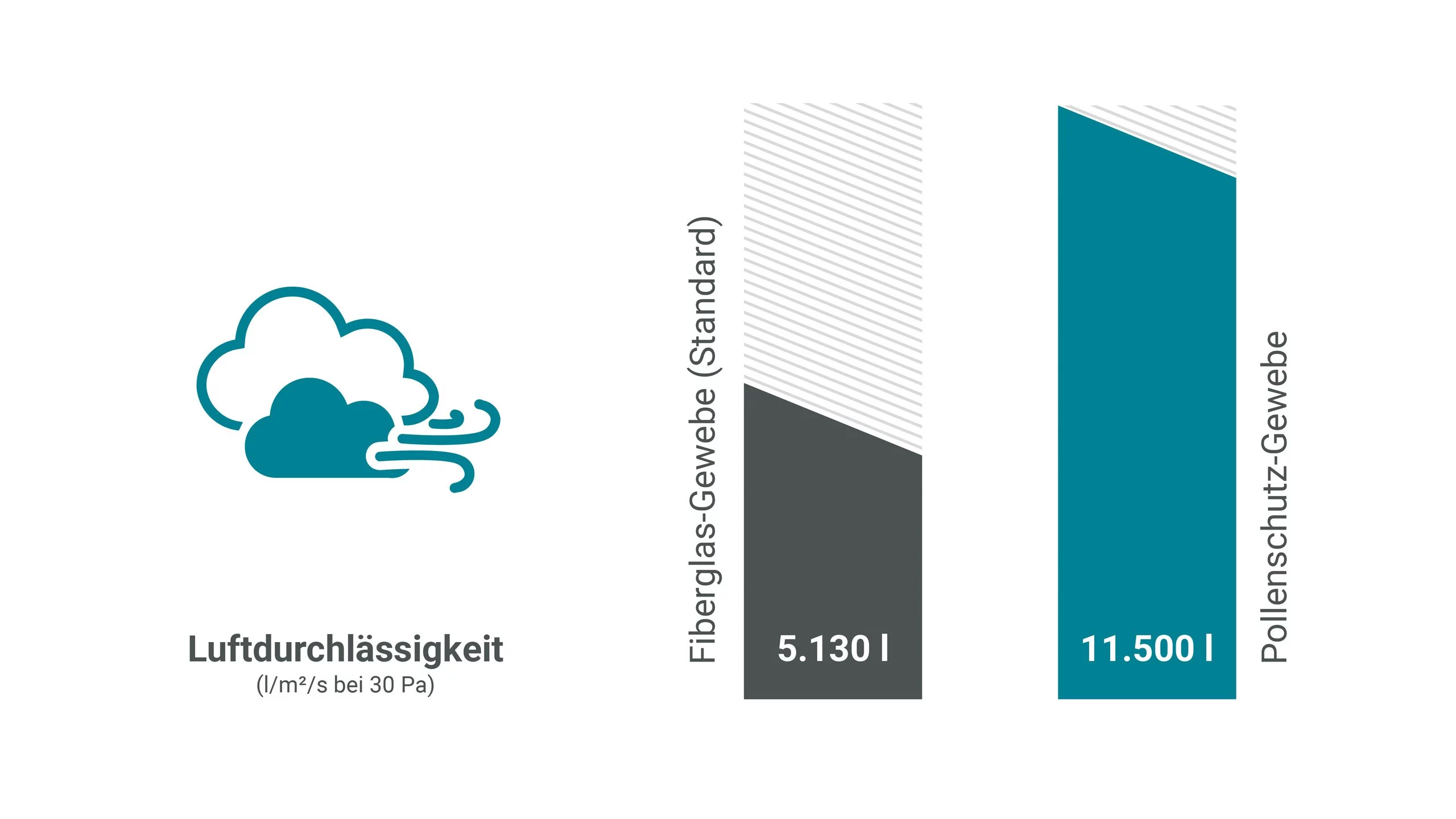 Schlotterer Luftdurchlaessigkeit Statistik